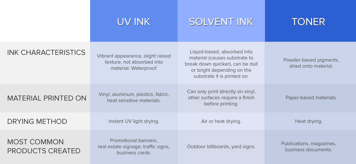 UV Ink Toner Solvent Ink Comparison Chart
