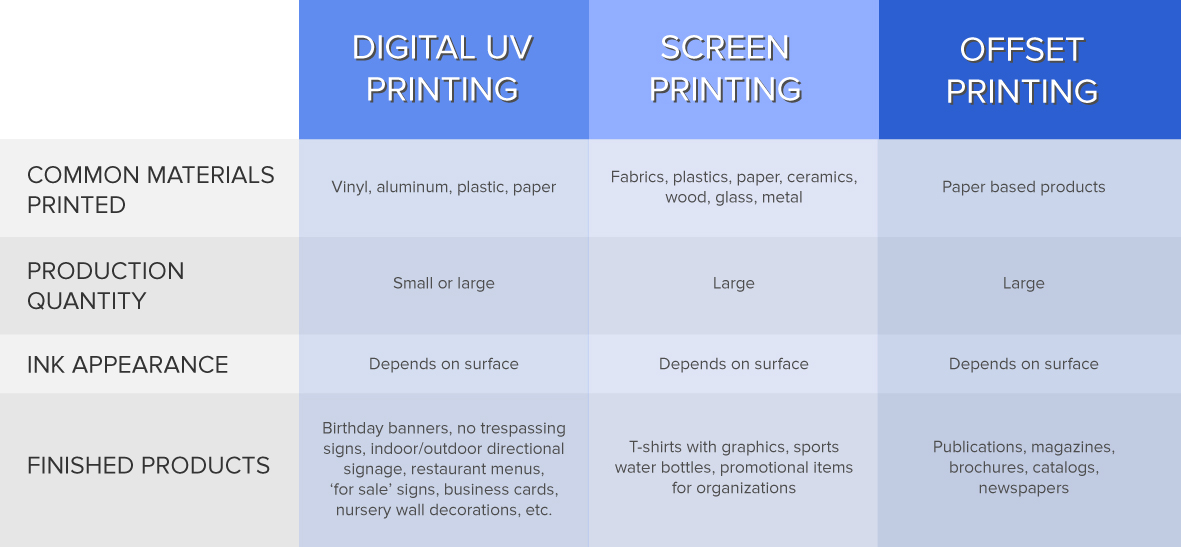 UV vs Screen vs Offset Printing