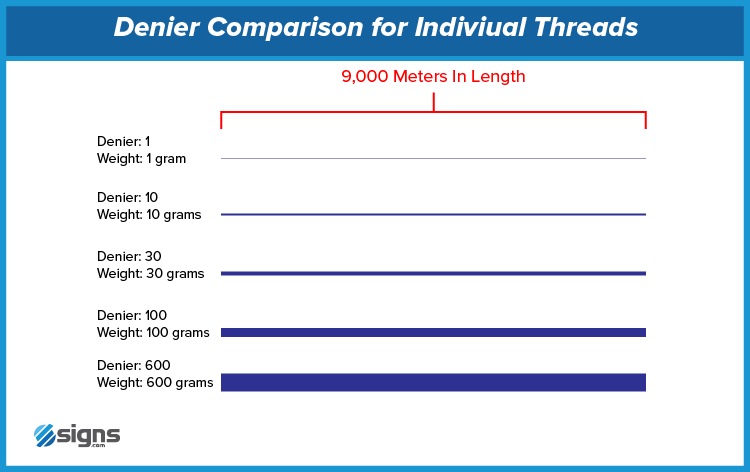 Denier Comparison for Individual Threads